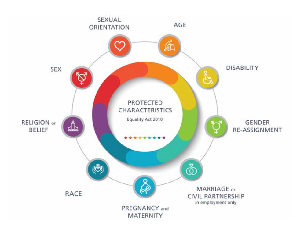 Image of protected characteristics