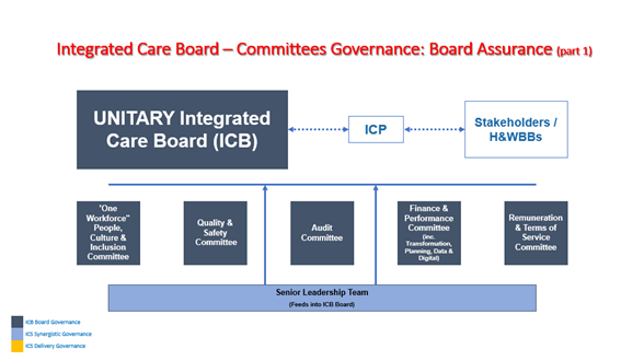 A diagram outlining the connection between the Unitary Integrated Care Board and the Senior Leadership Team via the various Committees in place. The committees are listed in the page below from 8.1 to 8.5
