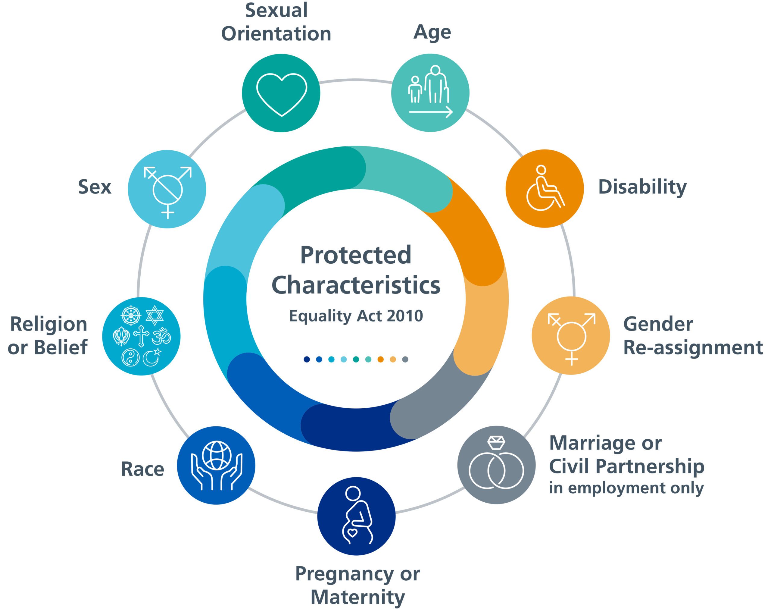 A circular diagram depicting the Protected Characteristics as outlined by the Equality Act 2010. The diagram displays icons that represent Age, Disability, Gender, Marriage, Pregnancy, Race, Religion, Sex and Sexual Orientation. 